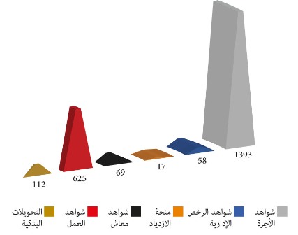 بيانات الالتزام وشواهد العمل والأجرة وشواهد مختلفة بوزراة الأوقاف والشؤون الإسلامية سنة 2013